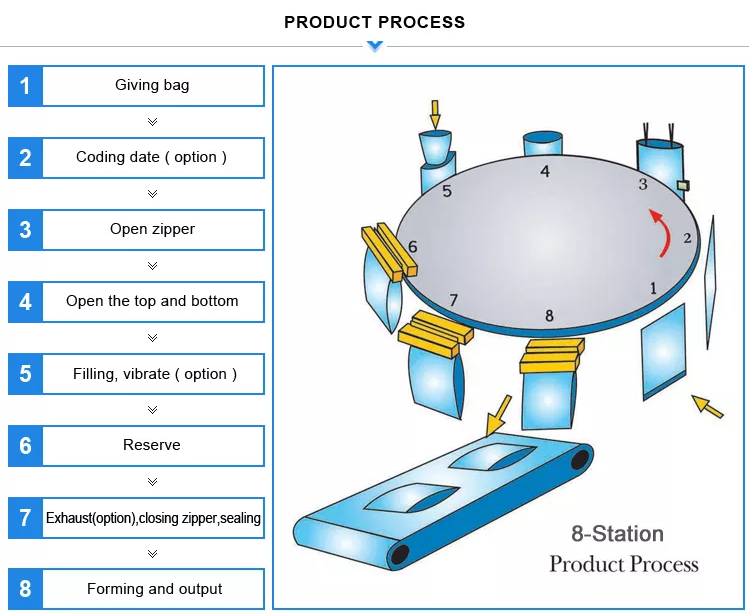 doypack filler sealer work stations