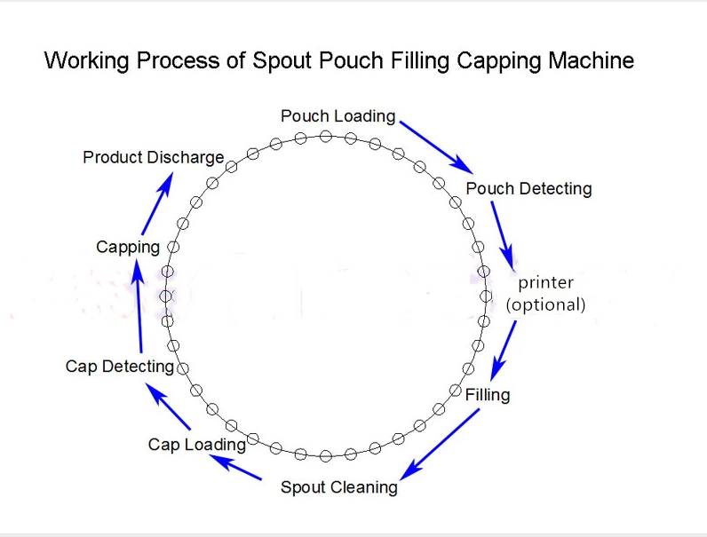 doypack  filling  capping machine